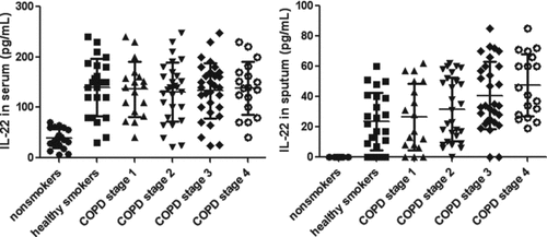 Figure 4.  IL-22 in different groups. Data were presented as mean ± standard deviation (SD). The left picture shows the serum levels of IL-22 were significantly higher in COPD and smokers than those in the non-smoker group (p < 0.01). There was no difference of IL-22 in serum among the different COPD stages and smokers (p > 0.05). The right picture shows Sputum IL-22 was below the limit of detection in the samples from all non-smokers. Sputum IL-22 was similar in severe COPD (stage III and IV), which were higher than those in the other groups (p < 0.05).