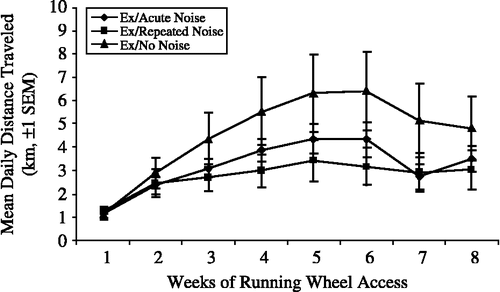 Figure 4 Mean distance traveled per 24-h period, averaged over each week of running wheel access (km, ± SEM), for the 8-week duration of Experiment no. 2, for each of the three Stress Treatment groups (n = 8/group). While individual variation in activity levels was evident, overall group differences were not reliable.
