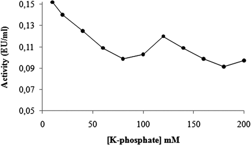 Figure 5.  Activity – [K-phosphate] for determination optimal ionic strength of GST.