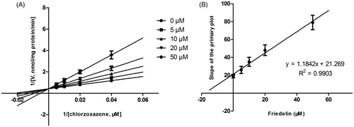 Figure 3. Lineweaver–Burk plots (A) and the secondary plot for Ki (B) of effects of Friedelin on CYP2E1 catalyzed reactions (chlorzoxazone 6-hydroxylation) in pooled HLM. Data are obtained from a 30 min incubation with chlorzoxazone (25–200 μM) in the absence or presence of Friedelin (0–50 μM). All data represent mean ± SD of the triplicate incubations.