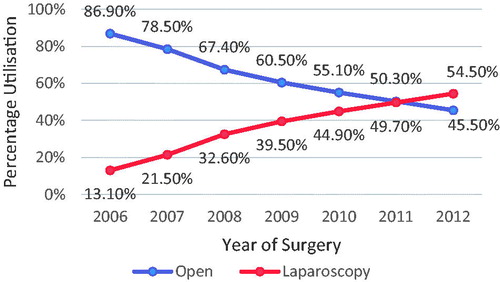 Figure 1. Comparison of laparoscopic and open resections for colon cancer, 2006–2012 [Citation4].