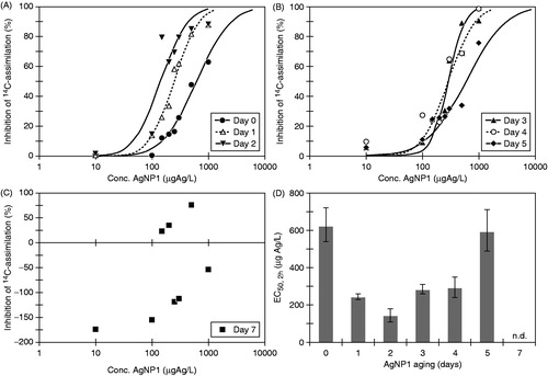 Figure 3. Concentration–response data and fitted curves by Log457 from 2-h algal 14C-assimilation algal tests with AgNP1 after aging in ISO 8692 algal medium (A) for 0–2 days, (B) for 3–5 days, (C) for 7 days. The EC50-values with 95% confidence intervals are plotted for suspensions aged for 05 days (D).