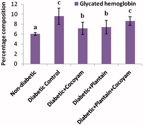 Figure 2. Glycated hemoglobin levels of rats. Values are means ± SD of three determinations. a–cMeans with different superscripts for each parameter are significantly different (p < 0.05).