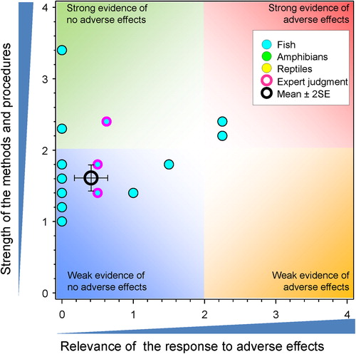 Figure 33. WoE analysis of the effects of atrazine on behavior in fish.