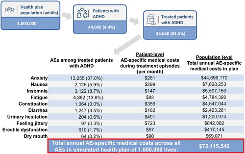 Figure 6. Estimated annual AE-specific medical costs in a hypothetical health plan with 1 million members. ADHD, attention-deficit and hyperactivity disorder; AE, adverse event. 1AE prevalence was estimated from the proportion of patients with a diagnosis for a given AE recorded on a medical claim during their index treatment episode (based on total sample of 461,464 patients). An ADHD prevalence of 4.4% was assumed based on Kessler et al.3, and the proportion of treated patients was based on findings from the current study. 2Calculations are based on all AE-specific medical costs being independent – i.e. no more than one AE is recorded on an individual claim – and AEs lasting for the entire 12-month period.