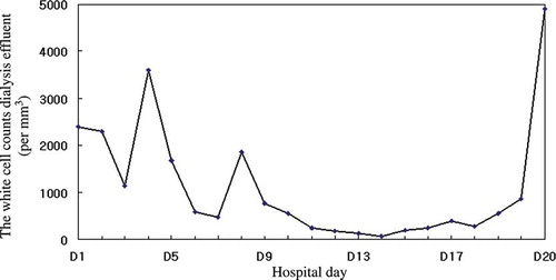 FIGURE 2. The change of white blood cell counts in the dialysis effluent during IP antibiotic treatment.