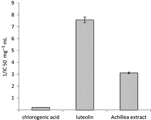 Figure 3. α-Glucosidase inhibition of chlorogenic acid, luteolin, and Achillea tenorii extract expressed in 1/IC50 (mg−1 × mL).