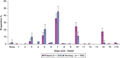 Figure 1. General practitioners' proposed duration of sick leave for a 30-year-old female with pneumonia in Poland and Norway. 95% CI bars are shown for the most frequent durations.