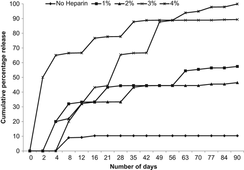 Figure 4. Cumulative percentage release profiles of TT encapsulated in to chitosan–HPMC microspheres with or without heparin.