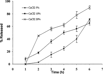 FIG. 5 Effect of the amount of calcium chloride on the release rate of BSA from beads prepared with 3% solution of pectin containing 50 mg BSA.