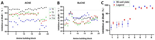 Figure 4. SuFEx-enabled high-throughput ChE screening. Scatter plot of % inhibition rates of reaction crudes at 20 µM.