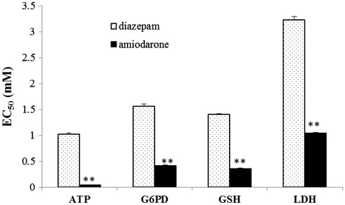 Figure 6. Comparison of the EC50 values of diazepam and amiodarone determined through the ATP, G6PD, GSH, and LDH assays. **p < 0.01 compared with the diazepam group.