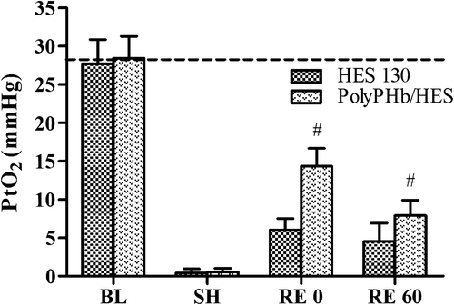 Figure 4. Subcutaneous tissue oxygen pressure (PtO2) during experiment. PtO2 values (mmHg) were presented as Mean ± SD (n = 6). #P < 0.05 vs. the HES 130 group at the same time point.