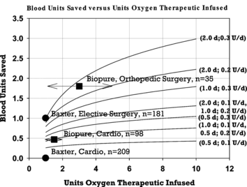 Figure 2 Comparison of data from clinical trials in surgical patients treated with HBOC solutions with mathematical model predictions. Model predictions for blood sparing are graphed as solid lines versus dose of HBOC for assumed half-lives and rates of erythropoesis enhancement noted to the right of each line. The first value in parentheses is the HBOC half-life in days. The second value is the rate of erythropoesis enhancement in blood units per day. Clinical data are plotted from published studies as noted in the text. Data from Biopure Corporation are plotted as dosing ranges with the data points placed in the range midpoint. The number of patients included in each trial data set is denoted by n.