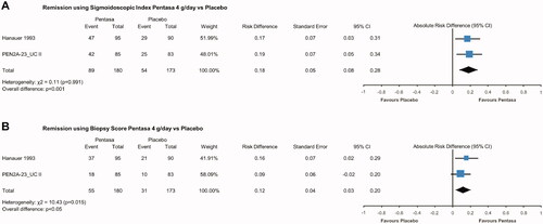 Figure 3. Pentasa versus placebo for induction of endoscopic and histologic remission* at 8 weeks. Forest plot shows absolute risk difference and 95% confidence interval (CI) for Pentasa 4 g/day vs placebo for remission assessed using Sigmoidoscopic Index (15-point scale consisting of a grade of 0–3 given for the presence of erythema, granularity/ulceration, friability, mucopus, and the appearance of the mucosal vascular pattern) (A); and biopsy score (0 = normal colonic mucosa; 1 = inactive inflammatory bowel disease [IBD]; 2 = low grade, active IBD; 3 = high grade, active IBD) (B). Size of blue squares represents weighting/relative size of individual studies and black diamond represents overall risk difference. *Outcomes used for remission definitions: (A) Hanauer et al. Citation29 and PEN2A-23_UC II (Ferring 1990) = Sigmoidoscopic Index score of 0–4 was indicative of inactive disease; (B) Hanauer et al. Citation29 and PEN2A-23_UC II (Ferring 1990) = Biopsy score of 0 or 1 with improvement of at least one category from baseline.