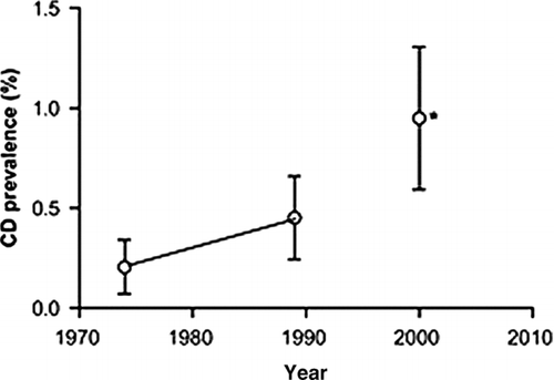 FIGURE 2  Prevalence of celiac disease in the US during the last decades [Citation22].