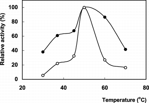 Figure 3. The effect of temperature on the activity of free (○) and immobilized (•) PLA2.