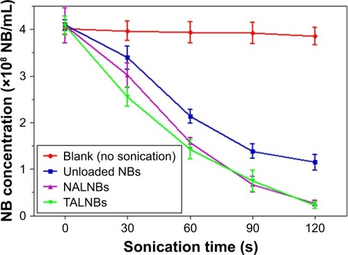 Figure 3 Ultrasonic destruction of TALNBs in the blank, unloaded NB, and NALNB groups.