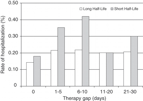 Figure 1.  Rate of hospitalization for mental health disorders by days of therapy gap.