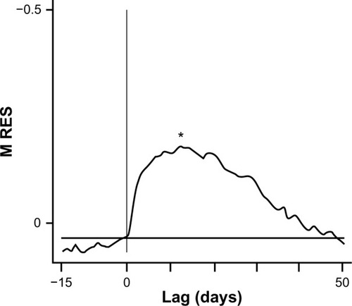 Figure 4 Time-series analysis showing the time courses of respiratory mortality following a cold day.