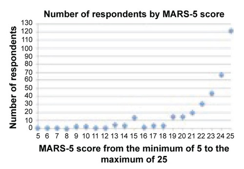 Figure 1 Respondents by MARS-5 score.