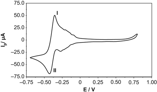 Figure 2. Electrodeposition of Pt-NPs onto bare GCPE with cyclic voltammetry in 0.1 M KCl, at a potential ranging between − 0.70 V and + 0.80 V at 50 mV.s− 1 for 50 cycles.