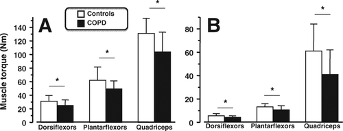 Figure 2.  Baseline strength of i) dorsiflexors, ii) plantar flexors and iii) quadriceps for maximal voluntary contraction (MVC –panel A) and potentiated twitch force (Twpot –panel B) in patients with COPD (filled bars) and healthy control subjects (open bars). Values are mean ± SD. * p < 0.05 vs. controls.