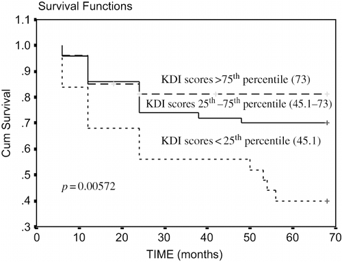 Figure 3. Kaplan-Meier estimate of survival in hemodialysis patients divided into groups in relationship to the kidney disease target issue dimension (KDI) scores.