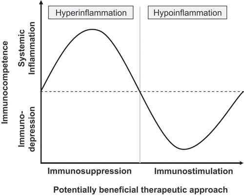 Figure 1.  Phases of immunocompetence in septic patients.