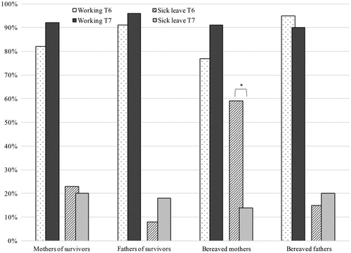 Figure 1. Proportions of parents working and on sick leave at T6 (one year after end of successful treatment or a child’s death) and T7 (five years after end of successful treatment or a child’s death), where * indicates a statistically significant difference between assessments.
