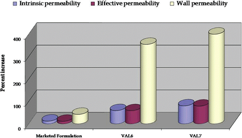 Figure 10.  Plot depicting percent increase in permeability parameters (intrinsic permeability, effective permeability, and wall permeability) in marketed formulation and optimized formulations, VAL6 and VAL7, vis-à-vis pure drug using an ex-vivo SPIP technique.