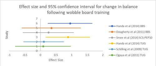 Figure 2. Forest plot for the effect of wobble board training on balance.