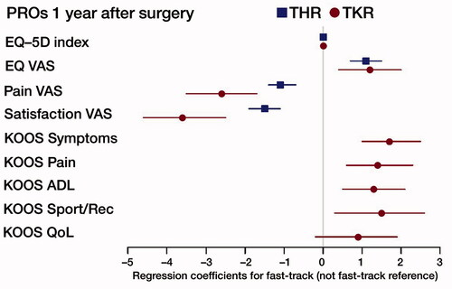 Figure 2. Multivariable regression analysis of PROs 1 year after THR/TKR with 95% CI. Regression coefficients for fast-track (not fast-track reference). Adjustments for age, sex, BMI, Charnley class, preop scores, and year of operation. For THR also adjustment for implant fixation method and surgical approach.