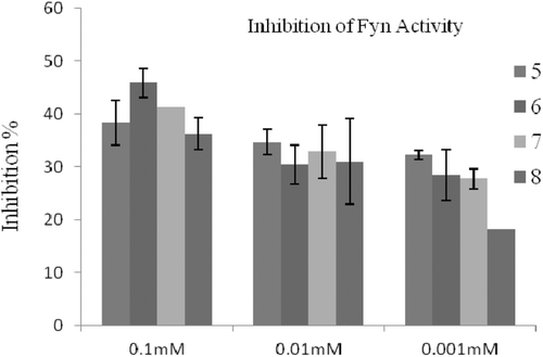 Figure 2.  The inhibitory effect of the molecules at 0.1, 0.01 and 0.001 mM concentrations on Fyn activity.