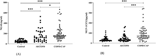 Figure 1. NGAL and MCP-1 concentration of AECOPD patients and COPD-CAP patients compared to controls.The horizontal line with error bar denotes mean values (±SE). *p < 0.05; ***p < 0.001.
