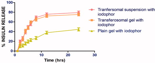 Figure 7. Graph depicts in-vitro release study of formulation.