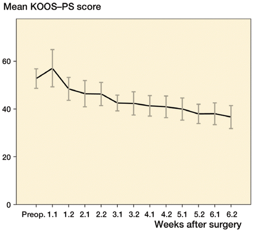 Figure 4. Mean KOOS-PS score, scored twice every week. Error bars are 95% CI.