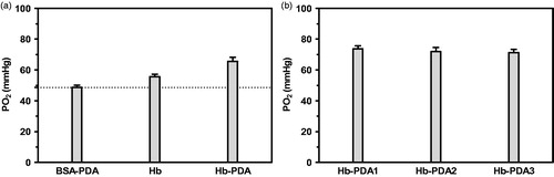 Figure 7. PO2 representing oxygen-release capacity. (a) PO2 after the addition of Hb, BSA-PDA and Hb-PDA nanoparticles in the same concentration into 0.9% NaCl solution. (b) PO2 after the addition of Hb-PDA1, Hb-PDA and Hb-PDA3 nanoparticles into 0.9% NaCl solution.