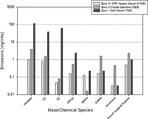 Figure 8. Comparison of mass and chemical species emissions (mg/mile, note the logarithmic scale) for light-duty vehicles representative of NTDE, GEE, and TDE tested on a chassis dynamometer for a cold-start New European Driving Cycle (NEDC) and a series of Artemis cycles.Citation86 Specific vehicle configurations include a Euro 4+ Honda Accord (2.2 L, i-CDTi) equipped with a ceramic-catalyzed diesel particulate filter (DPF), a closed-coupled oxidation catalyst (pre-cat), and exhaust gas recirculation (EGR), operated using low-sulfur (<10 ppm) diesel fuel and lube oil with a sulfur content of 8900 ppm wt (considered to be NTDE); a Euro 3 Toyota Corolla (1.8 L) equipped with a three-way catalytic converter and operated using unleaded gasoline with a research octane number (RON) of 95 and fully synthetic lube oil (considered to be GEE); and a Euro 1 compliant Volkswagen Golf (TDI; 1.9 L) operated using diesel fuel with a nominal sulfur content of 50 ppm wt (considered to be TDE).