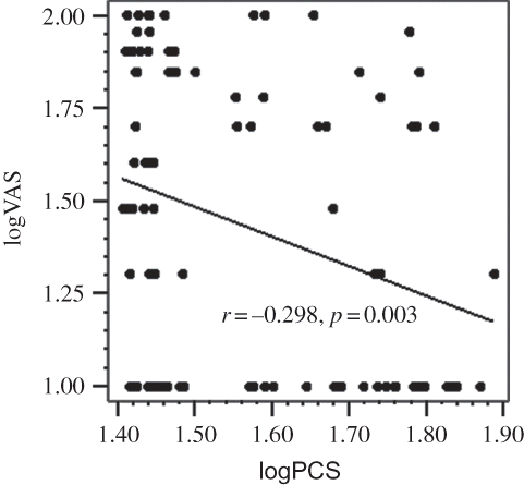 Figure 1. Regression graphic demonstrating the negative correlation between logarithmic transformed VAS score and logarithmic transformed physical component summary score.