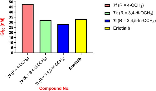 Figure 3. GI50 of compounds 7f, 7k, and 7l compared to Erlotinib.