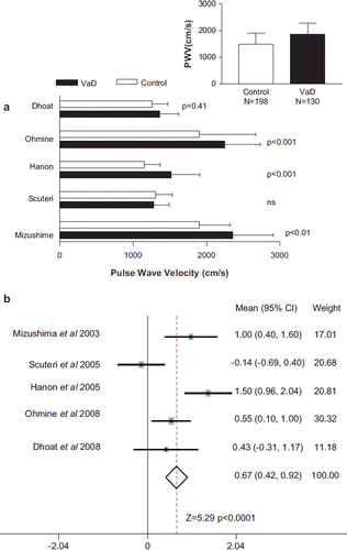 Figure 1. Pulse wave velocity (PWV) in persons with vascular dementia (VaD) compared with individuals without dementia (Control). (a) The PWV, mean ± SD for persons with vascular dementia and those without dementia is shown for all studies that compared the two. The significance level in each study is also provided. The inset shows the pooled mean + SD and total number of persons with vascular dementia and those without dementia. (b) Comparison of the differences in PWV for all studies that compared vascular dementia and those without dementia. The data is shown as the mean difference and the 95% confidence interval (CI). The weighting that each study contributed to the overall mean is indicated as well as the overall mean (CI) and statistical testing.