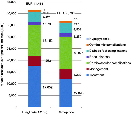 Figure 4. Mean direct costs associated with liraglutide 1.2 mg and glimepiride over patient lifetimes EUR, 2013 Euros; QALYs, quality-adjusted life years.