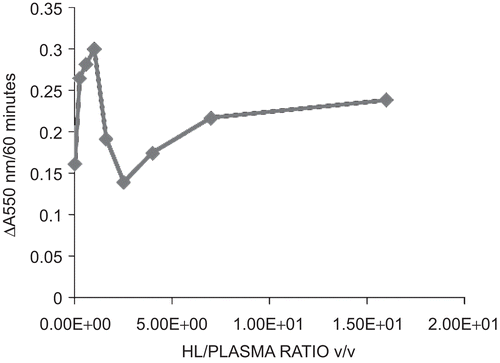 Figure 2.  Determination of optimal ratio of HL: plasma required for endotoxin-induced protein coagulation in A. marginata hemolymph. Each point represents the average value for four determinations.