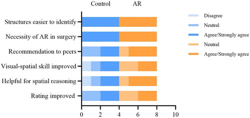 Figure 9. Results of the electronic survey. The blue bar represents the choices of the control group, while the orange bar represents the choices of the AR group.