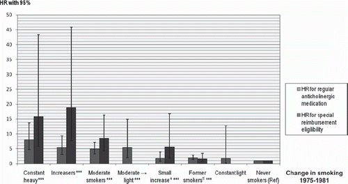 Figure 2. Hazard ratios1 (HRs) with 95% confidence intervals (95% CIs) for regular anticholinergic medication and special reimbursement eligibilities among different smoking patterns, with never smokers as a reference group. Only HR for medication is shown if a group has no observations for special reimbursements. Heavy → light smokers, initiators, and occasional smokers not shown. Notes: 1Hazard ratios (HR) obtained from Cox proportional hazards regression model. 2Hazard ratios results were adjusted for sex, pack-years, chronic bronchitis, asthma, education, physical activity, and alcohol use. 3***P ≤ 0.001 (non-significant results have no asterisks). 4P ≤ 0.001 for special reimbursement; P value for anticholinergic medication non-significant. 5P ≤ 0.001 for anticholinergic medication; P value for special reimbursement non-significant.