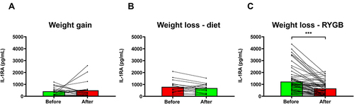 Figure 5 Serum IL-1RA levels are changed after bariatric surgery-induced weight loss (WL), but not after diet-induced WL or slight weight gain (WG). (A) Effect of WG on serum IL-1RA concentrations. (B) Effect of WL on serum IL-1RA levels in patients with obesity following a conventional dietary intervention. (C) Effect of WL on serum IL-1RA concentrations in patients with obesity undergoing Roux-en-Y gastric bypass (RYGB). Bars representing the mean and the pre- and post-intervention dots are shown. Differences between pre and post weight change were analyzed by paired two-tailed Student’s t tests. ***P<0.001.