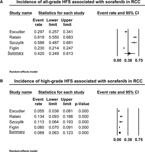 Figure 2.  Annotated forest plot for meta-analysis of the incidence of hand-foot skin reaction (HFSR) associated with sorafenib in patients with renal cell cancer. The summary incidences of all-grade (A) and high-grade (B) HFSR associated with sorafenib for patients with RCC are calculated using a random-effects model. The incidences and 95% confidence intervals for each study and the final combined result are displayed numerically on the left and graphically as a forest plot on the right. Under study name, the first author's name was used to represent each trial.