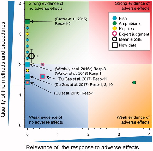 Figure 2. WoE analysis of the effects of atrazine on hatching in fish, amphibians, and reptiles. Redrawn with data from Van Der Kraak et al. (Citation2014) with new data added and included in the mean and 2 × SE of the scores. Data points from the new studies are shown as large squares while the data points from the previous studies are shown as small circles. Number of responses assessed = 36. Symbols may obscure others, see SI for this paper and Van Der Kraak et al. (Citation2014) for all responses. No data points were obscured by the legend.