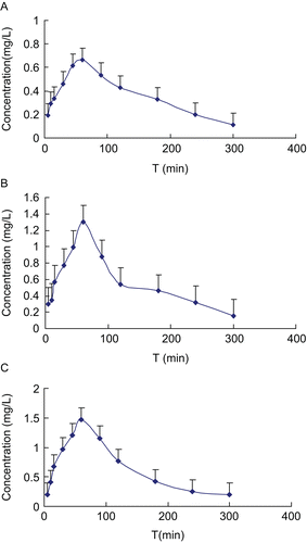 Figure 2.  Mean plasma concentration of morroniside after Oral administration iridoid glycosides of Fructus Corni. (A) Oral administration of 20 mg/kg; (B) Oral administration of 40 mg/kg; (C) Oral administration of 80 mg/kg. Each point and bar represent the mean ± SD (n = 5)